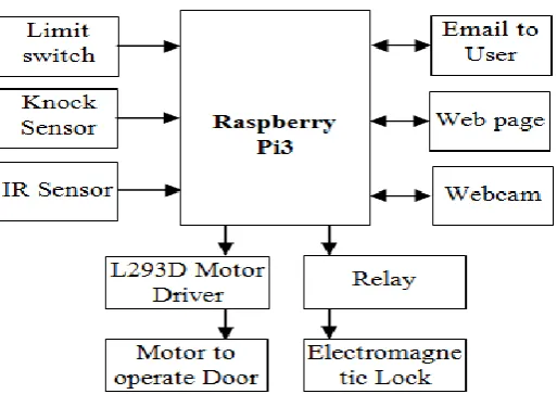 Figure 1: Block Diagram of Web Controlled Door Lock System 
