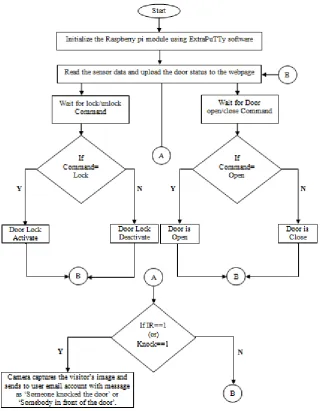 Figure 11:  Flowchart showing sequence of  events that occur in the Web controlled Door lock system  