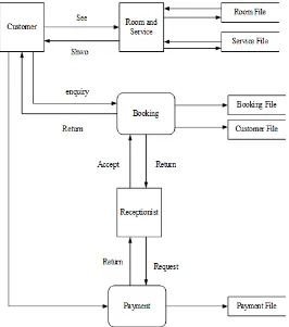 Figure 1. Data flow diagram of online hotel reservation system 