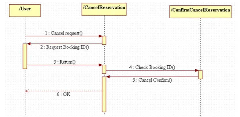 Figure 2. Sequence diagram of the online hotel reservation system 