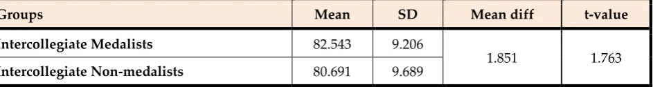 Table 1: Mean, SD and t-value with regard to the Intercollegiate medalist and  Non-medalist athletes on Hypercompetitive Attitude 