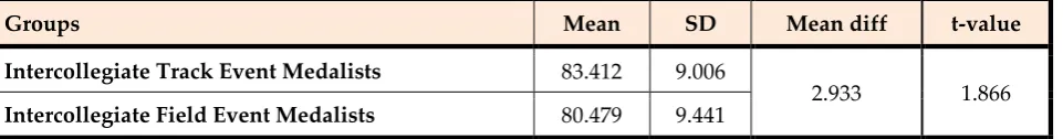 Table 3: Mean, SD and t-value with regard to the Intercollegiate Track and  Field Non-Medalists on Hypercompetitive Attitude 