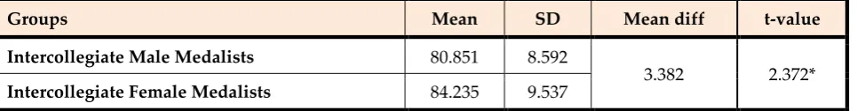 Table 5: Mean, SD and t-value with regard to the Intercollegiate Male and  Female Non-Medalists on Hypercompetitive Attitude 