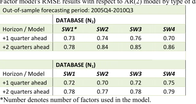 Table 4 shows outperformance of full database over reduced one. Positive number states by how 