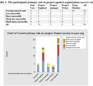 Table 1: The participants primary role in project against organization success rate  End Project Project Project Team All 