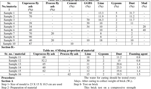 Table no. 3 mixing proportion of material Cement (%) 