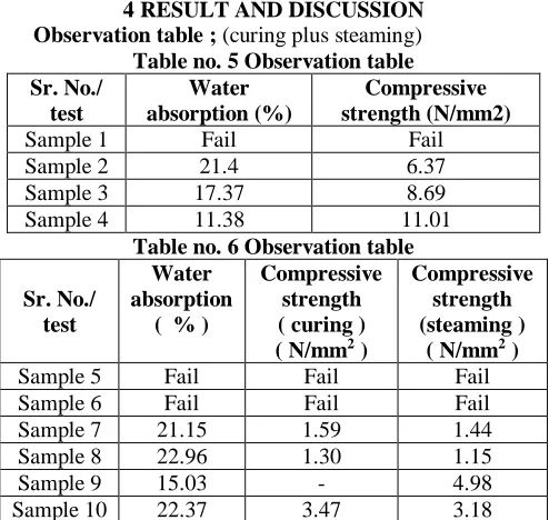 Table no. 5 Observation table  Water absorption (%) 