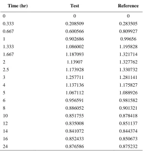 TABLE 2: FRACTION OF DRUG ABSORBED FOR TEST & REFERENCE 