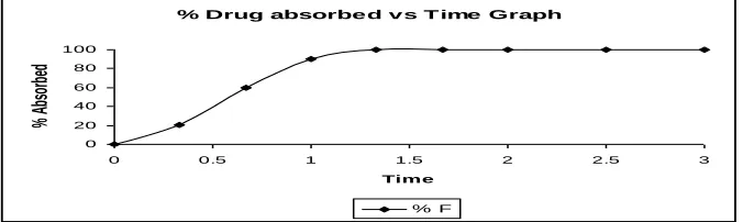 FIGURE 2: FRACTION OF DRUG ABSORBED VS TIME GRAPH FOR ACYCLOVIR 800 MG TABLETS 