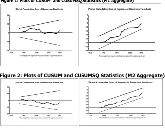 Figure 2: Plots of CUSUM and CUSUMSQ Statistics (M2 Aggregate) 