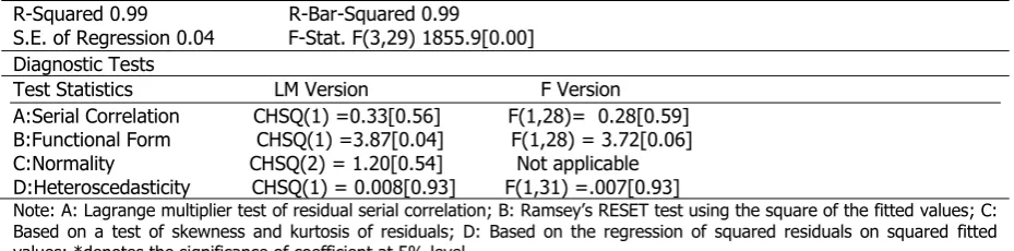 Table 4: Estimated Long Run Coefficients using the ARDL Approach ARDL (1,0,0) selected based on Schwarz Bayesian Criterion 
