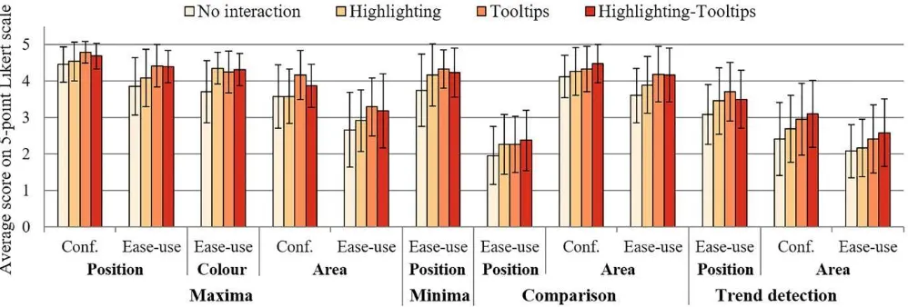 Figure 2. Overview of results for interaction scenarios. Conf. = confidence and ease-use = ease of use