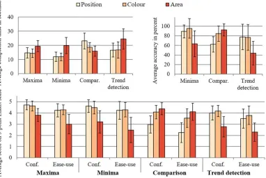 Figure 3. Overview of results for visual encodings. Conf. = confidence, ease-use = ease of use, compar