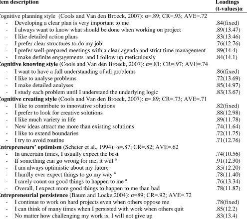Table 1: Descriptive Statistics of the Sample (N=198) Variable Minimum Maximum