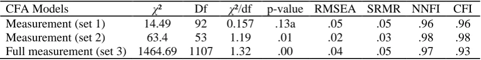 Table 3: Fit indices for the measurement models �² 14.49 