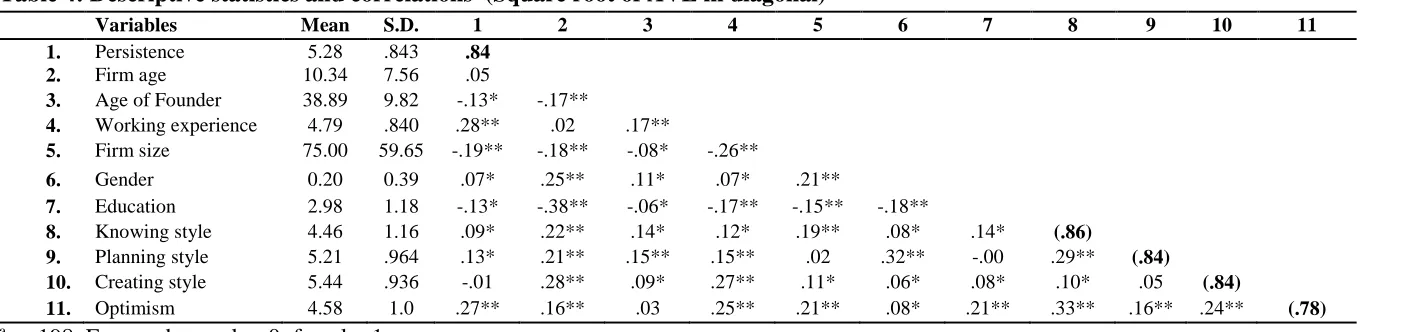 Table 4: Descriptive statistics and correlationsa (Square root of AVE in diagonal) 
