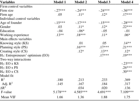 Table 5: Results of Hierarchical Regression Models of Persistence (N=198)  