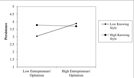 Fig.1. Conceptual model  