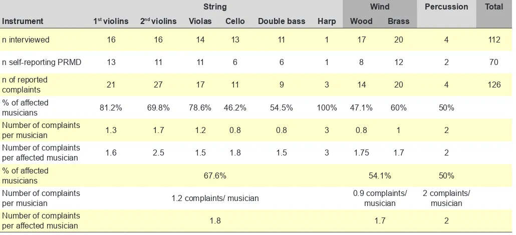 Table 2 - Self-reported complaints according to instrument type