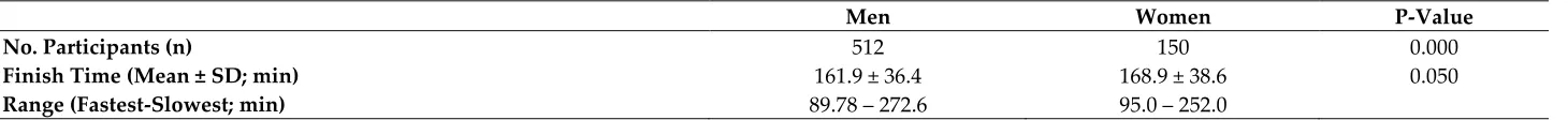Table 2: Summary of number of participants (n), Finishing Time (FT) and Range (Slowest-Fastest)  for men and women for each instance of the Freedom Swim event from 2001-2018 