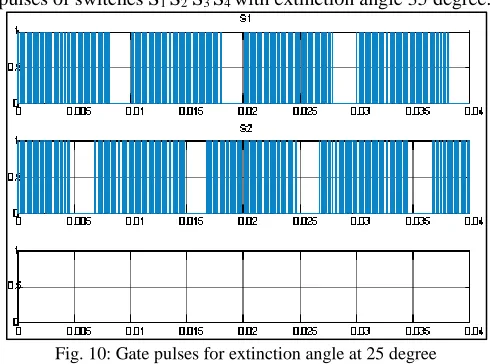 Fig. 10: Gate pulses for extinction angle at 25 degree 