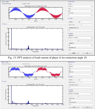 Figure 13 shows FFT analysis of load current of phase A for extinction angle of 10 10 degree and figure 14 shows the FFT analysis of load current of phase A for  for extinction angle of 25 degree