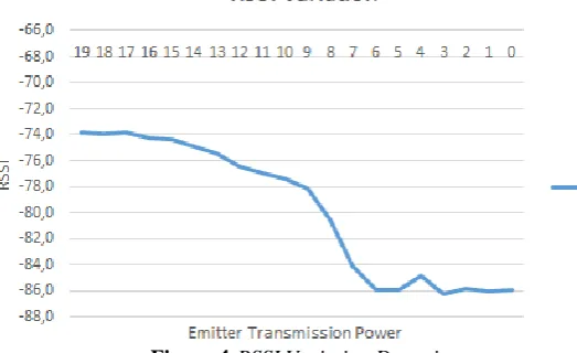 Table 2: Gain Difference Power measured (dBm) 