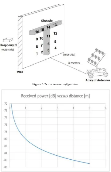Figure 6:Loss variation as a function of distance  