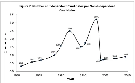 Figure 2: Number of Independent Candidates per Non-Independent 