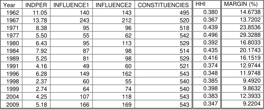 Table A.1: Influence of Independent Candidates in Parliamentary Elections in India 
