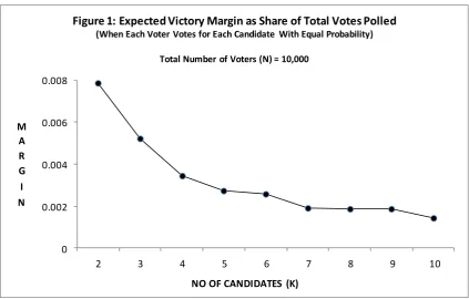 Figure 1: Expected Victory Margin as Share of Total Votes Polled