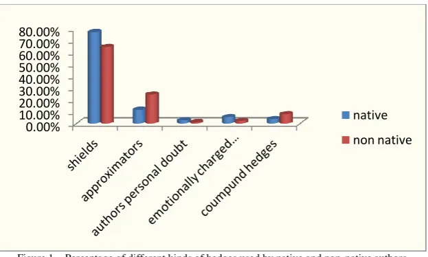 Figure 1.   Percentage of different kinds of hedges used by native and non-native authors  