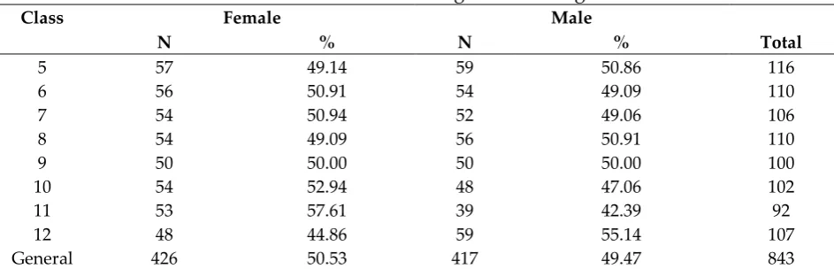 Table 1: Distribution according to class and gender 