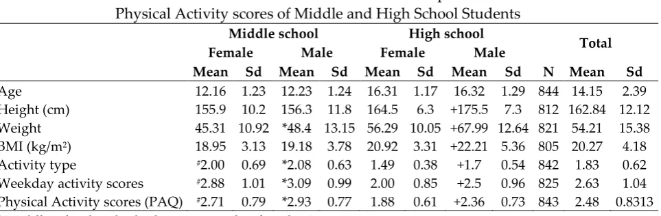 Table 2: Mean and Standard Deviation of Anthropometric and  