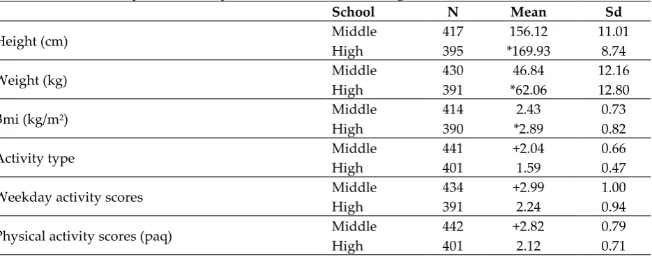 Table 3: Distribution of Body Mass Index according to Category 