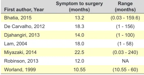 Table 5 - Time elapsed from beginning of symptoms until surgery