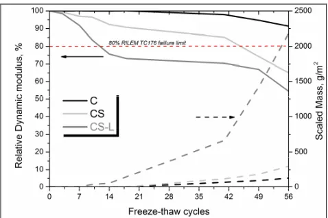 Figure 2 Effect of composition on internal damageand surface scaling (Note: RILEM TC 176 failurelimit indicated with dashed horizontal line)