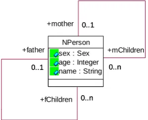 Figure 2: An alternative model for expressing parents-children relationships 
