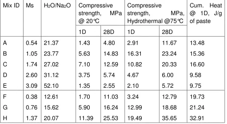 Table 3 Effects of silica modulus (Ms) and H2O/Na2O on compressive strength following curing atroom temperature and hydrothermal curing at 75°C.