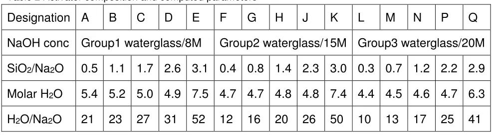 Table 2 Activator composition and computed parameters