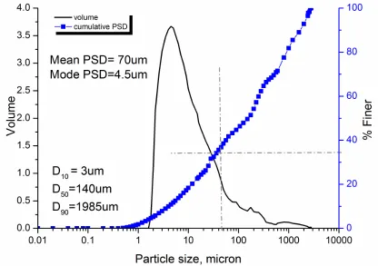 Figure 1 Particle size distribution of the PFA under investigation