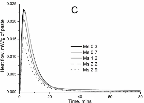 Figure 2 Effect of alkali concentration and activator composition on the heat flow of alkali-activatedRoS PFA: (a) 8M NaOH blends; (b) 15M NaOH blends; (c) 20M NaOH blends