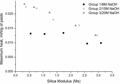 Figure 3 Effect of the silica modulus on the maximum heat evolved in activated RoS PFA