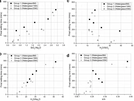 Figure 4 Initial times of RoS PFA as function of activator parameters: Effect of (a) silica modulus; (b)molar water/ alkali (c) molar water/ silica (d) water/solid ratios