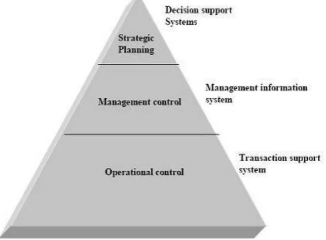 Figure 1. Relation of information systems to levels of organization  