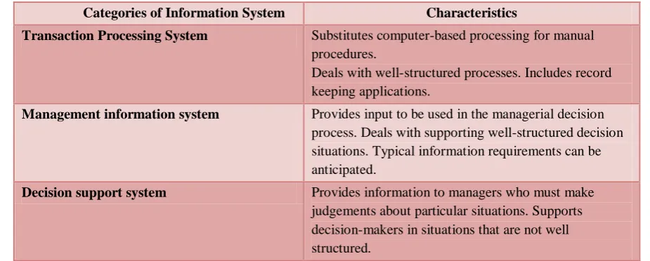 Table 1. Summary of Information Systems 