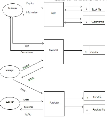Figure 2. The data flow diagram of the clothing shop information system  