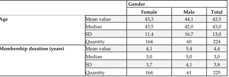 Table 1: Sample distribution characteristic values 
