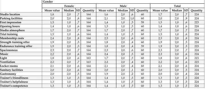 Table 2: Mean values, median and distribution of the quitting reasons 