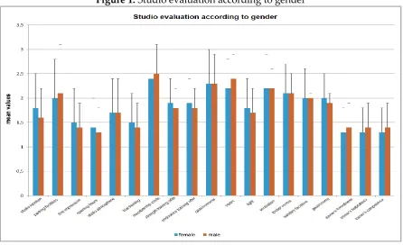 Figure 1: Studio evaluation according to gender 